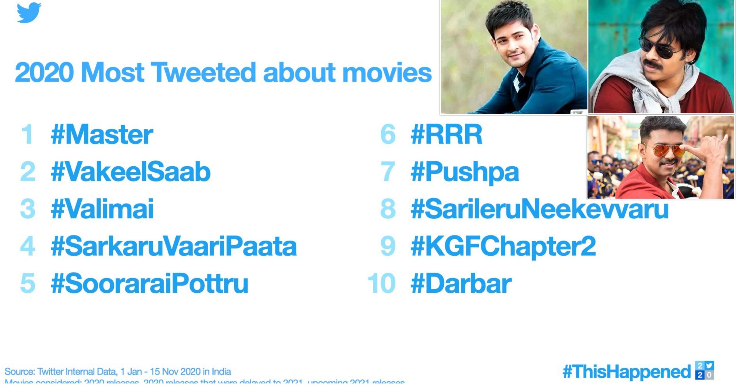 mahes and pawan tops in twitter trending